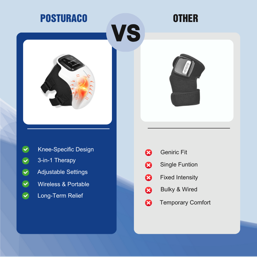 Posturaco™ FlexKnee – Heat Therapy & Compression Knee Support for Pain Relief and Recovery