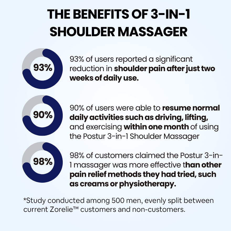 Posturaco™ 3-in-1 Shoulder Massager – Deep Tissue Kneading, Heat & Vibration Therapy for Neck & Upper Back Relief